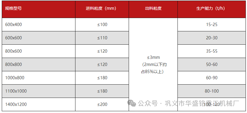 水泥 石膏粉碎用華盛銘哪種粉碎機(jī)更好用？型號有哪些